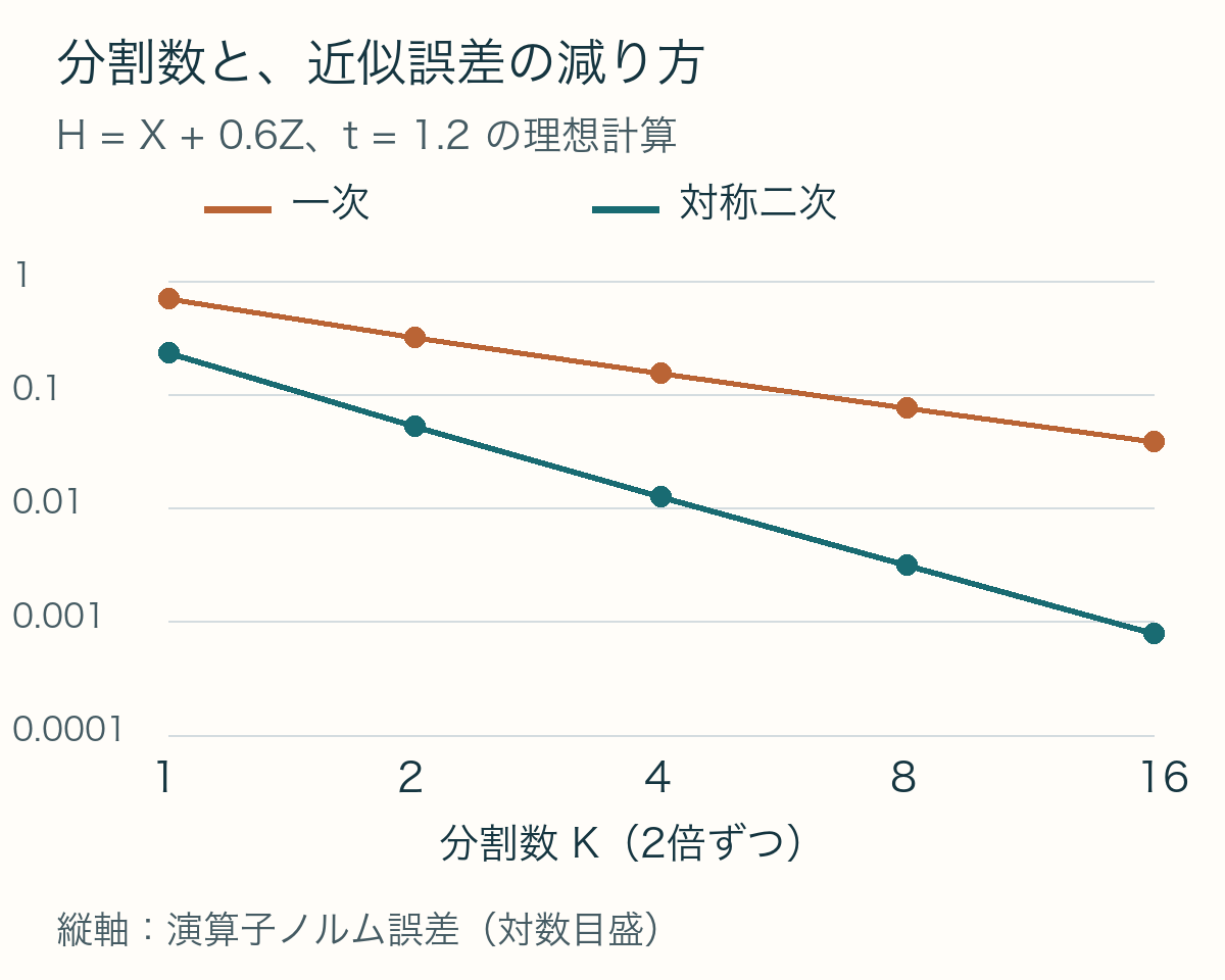 分割数1、2、4、8、16に対する一次分解と対称二次分解の演算子ノルム誤差。対数目盛の縦軸で、二次分解の線がより速く下がる。表と同じ独自の理想行列計算。