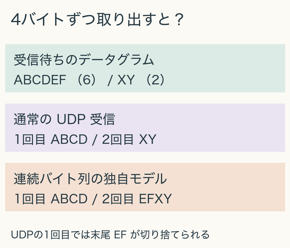 6バイトのABCDEFと2バイトのXYが待っている例。4バイトの領域でUDPを受信すると、一回目はABCDでEFは切り捨て、二回目はXYになる。連続バイト列のモデルではABCDとEFXYになる。