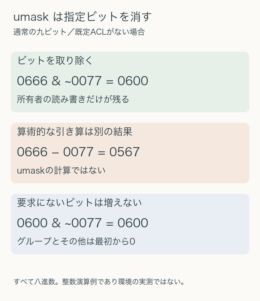 要求0666とマスク0077のビット除去は0600になる。算術的な引き算は0567となり一致しない。要求0600なら同じ0077でも0600のまま。