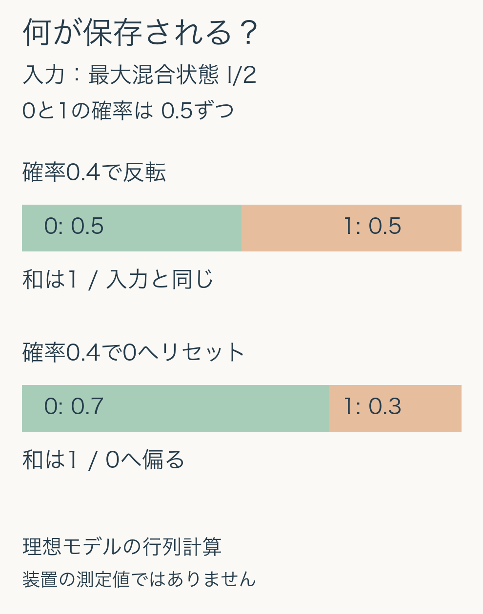 最大混合状態の0と1の確率は0.5ずつ。反転モデルでは0.5ずつのまま、0へリセットするモデルでは0.7と0.3になる。どちらも和は1。