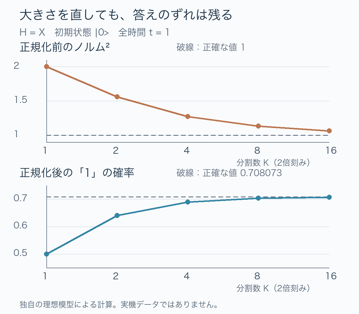 分割数1、2、4、8、16に対する、オイラー近似の正規化前のノルムの二乗と正規化後の1の確率。刻みを細かくすると両方が基準へ近づくが、正規化だけでは確率の誤差は消えない。