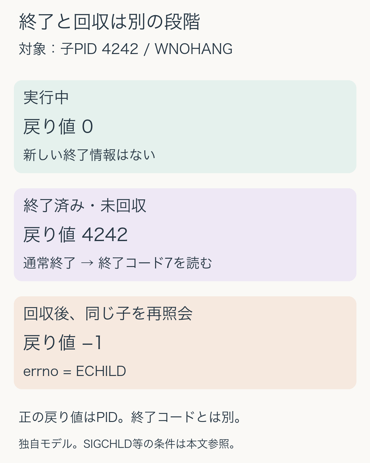 同じ子をWNOHANG付きで確認する三段階。実行中は0、終了未回収は子のPIDと終了情報、回収後はマイナス1とECHILD。